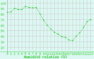 Courbe de l'humidit relative pour Dijon / Longvic (21)
