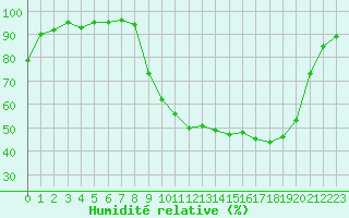 Courbe de l'humidit relative pour Grenoble/St-Etienne-St-Geoirs (38)