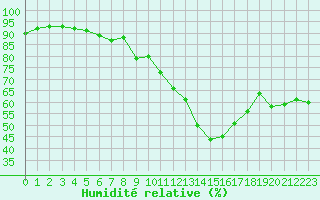 Courbe de l'humidit relative pour Ble / Mulhouse (68)