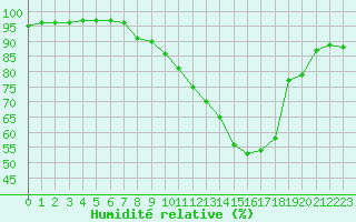 Courbe de l'humidit relative pour Landser (68)