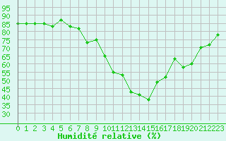 Courbe de l'humidit relative pour Figari (2A)