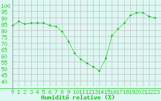 Courbe de l'humidit relative pour Montpellier (34)