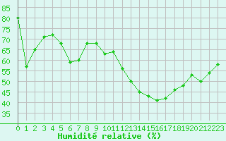 Courbe de l'humidit relative pour Luc-sur-Orbieu (11)