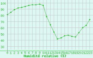 Courbe de l'humidit relative pour Marquise (62)