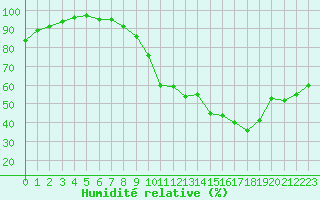 Courbe de l'humidit relative pour Muret (31)