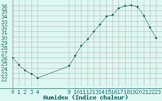 Courbe de l'humidex pour Jaunay-Clan / Futuroscope (86)