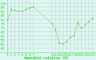 Courbe de l'humidit relative pour Verngues - Hameau de Cazan (13)