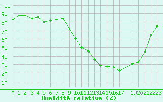 Courbe de l'humidit relative pour Quimperl (29)