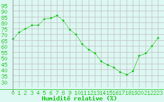 Courbe de l'humidit relative pour Challes-les-Eaux (73)