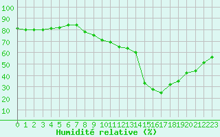 Courbe de l'humidit relative pour Engins (38)