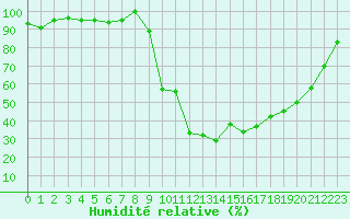 Courbe de l'humidit relative pour Lans-en-Vercors (38)