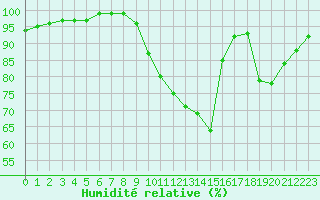 Courbe de l'humidit relative pour Lobbes (Be)