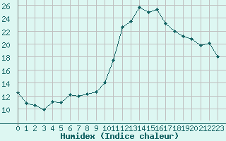 Courbe de l'humidex pour Orschwiller (67)