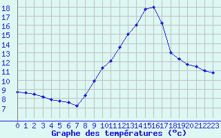 Courbe de tempratures pour Besanon (25)