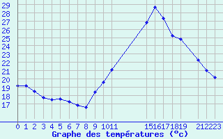 Courbe de tempratures pour Potes / Torre del Infantado (Esp)