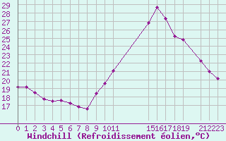 Courbe du refroidissement olien pour Potes / Torre del Infantado (Esp)