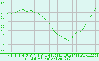 Courbe de l'humidit relative pour Thoiras (30)