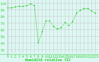 Courbe de l'humidit relative pour Cannes (06)