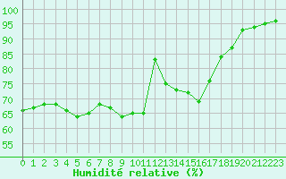 Courbe de l'humidit relative pour Porquerolles (83)