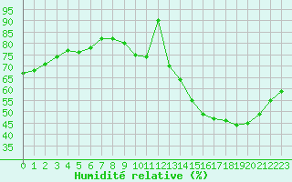 Courbe de l'humidit relative pour Bourges (18)