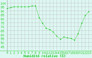 Courbe de l'humidit relative pour Baye (51)