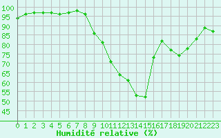 Courbe de l'humidit relative pour Cambrai / Epinoy (62)