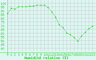 Courbe de l'humidit relative pour Toulouse-Blagnac (31)