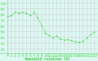 Courbe de l'humidit relative pour Pomrols (34)