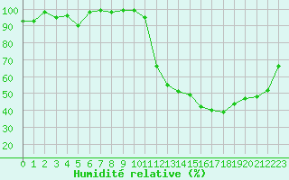 Courbe de l'humidit relative pour Ble / Mulhouse (68)