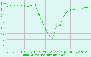 Courbe de l'humidit relative pour Verngues - Hameau de Cazan (13)