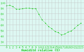 Courbe de l'humidit relative pour Vias (34)