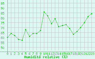 Courbe de l'humidit relative pour Ploumanac'h (22)