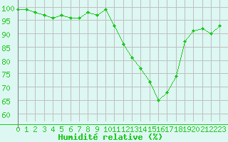 Courbe de l'humidit relative pour Saint-Girons (09)
