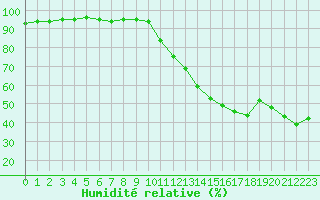 Courbe de l'humidit relative pour Saint-Martial-de-Vitaterne (17)