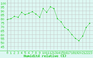 Courbe de l'humidit relative pour Le Mesnil-Esnard (76)