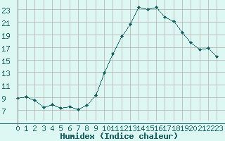 Courbe de l'humidex pour Grenoble/St-Etienne-St-Geoirs (38)