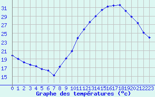 Courbe de tempratures pour Corsept (44)