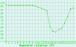 Courbe de l'humidit relative pour Ontinyent (Esp)