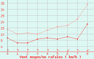 Courbe de la force du vent pour Aubenas - Lanas (07)