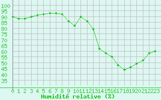 Courbe de l'humidit relative pour Saint-Martin-de-Londres (34)