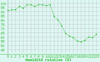 Courbe de l'humidit relative pour Combs-la-Ville (77)