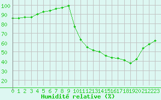 Courbe de l'humidit relative pour Chatelus-Malvaleix (23)