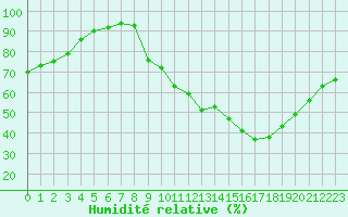 Courbe de l'humidit relative pour Sgur-le-Chteau (19)