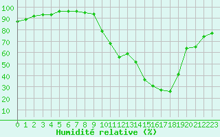 Courbe de l'humidit relative pour Chambry / Aix-Les-Bains (73)