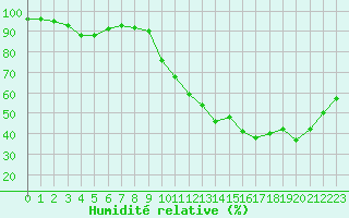 Courbe de l'humidit relative pour Le Mans (72)