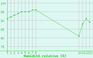 Courbe de l'humidit relative pour Fiscaglia Migliarino (It)