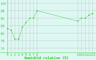 Courbe de l'humidit relative pour Xert / Chert (Esp)