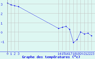 Courbe de tempratures pour La Beaume (05)