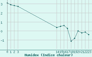 Courbe de l'humidex pour La Beaume (05)