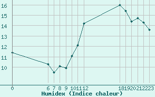 Courbe de l'humidex pour Jan (Esp)